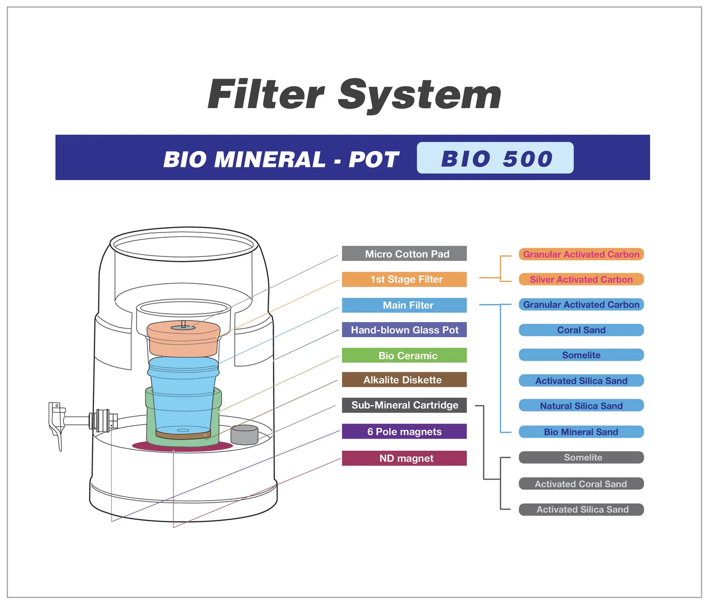 BIO 500 MAX 7 Litre Bench Top Water Filter