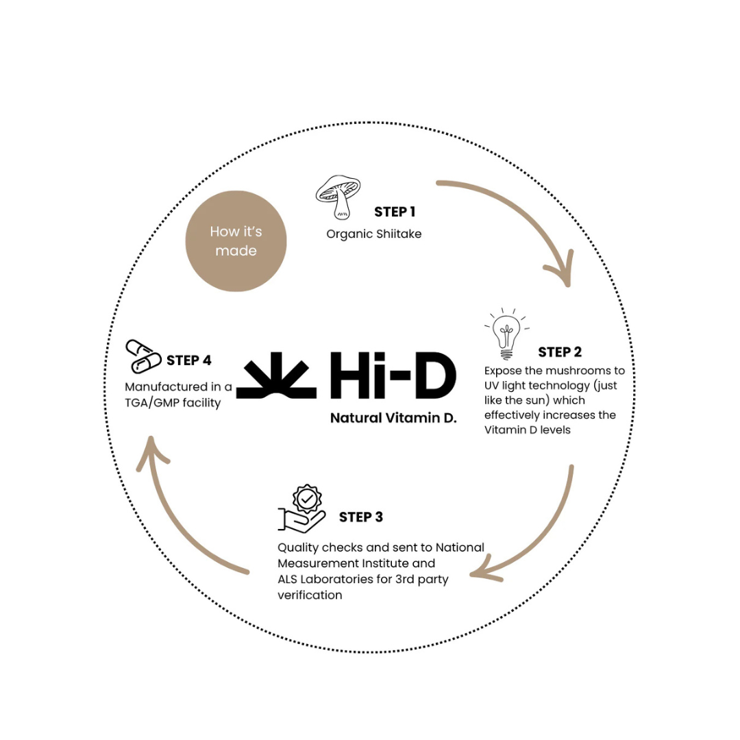 Hi-D Mushroom Natural Vitamin D 5000IU (100% Shiitake)